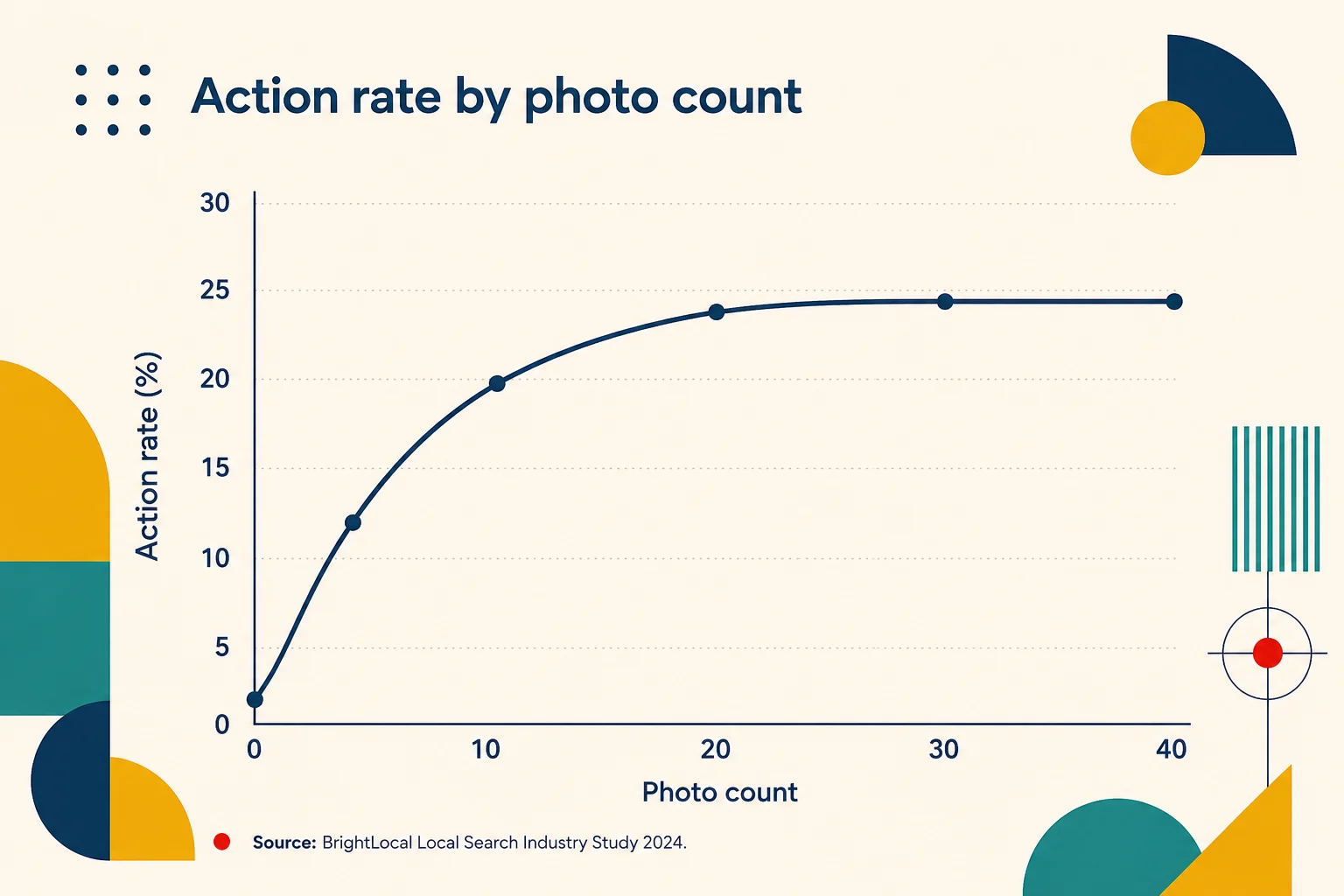 Line chart showing monthly direction requests and calls rising as photo count increases on a Google Business Profile