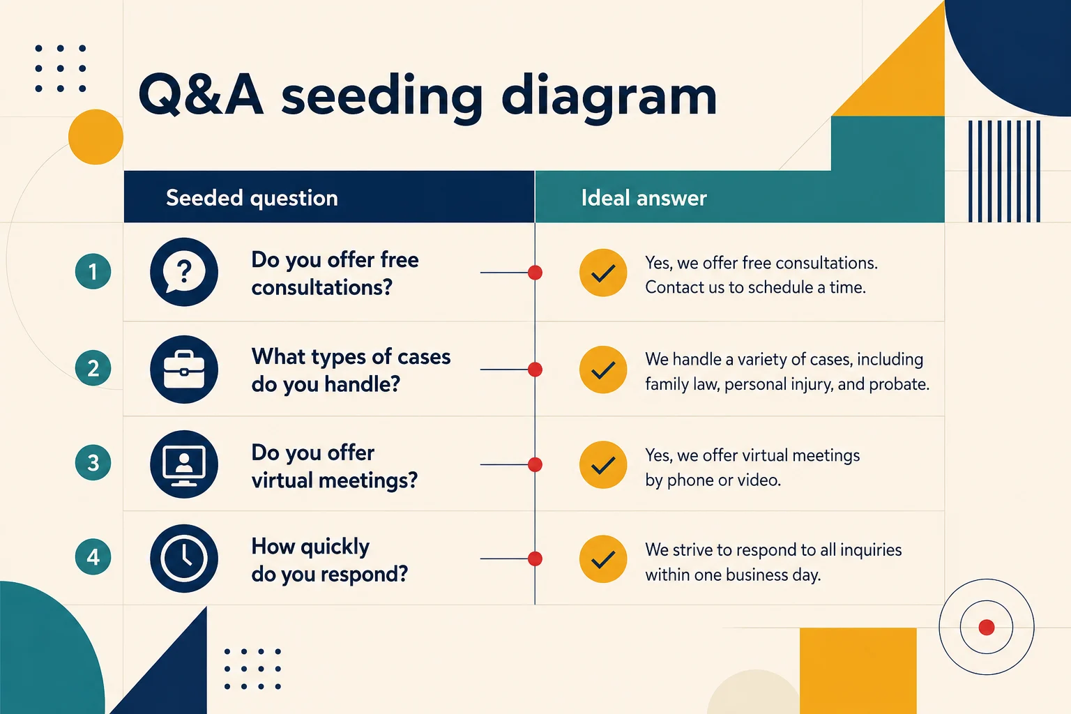 Diagram showing seeded Google Business Profile questions paired with attorney-written answers