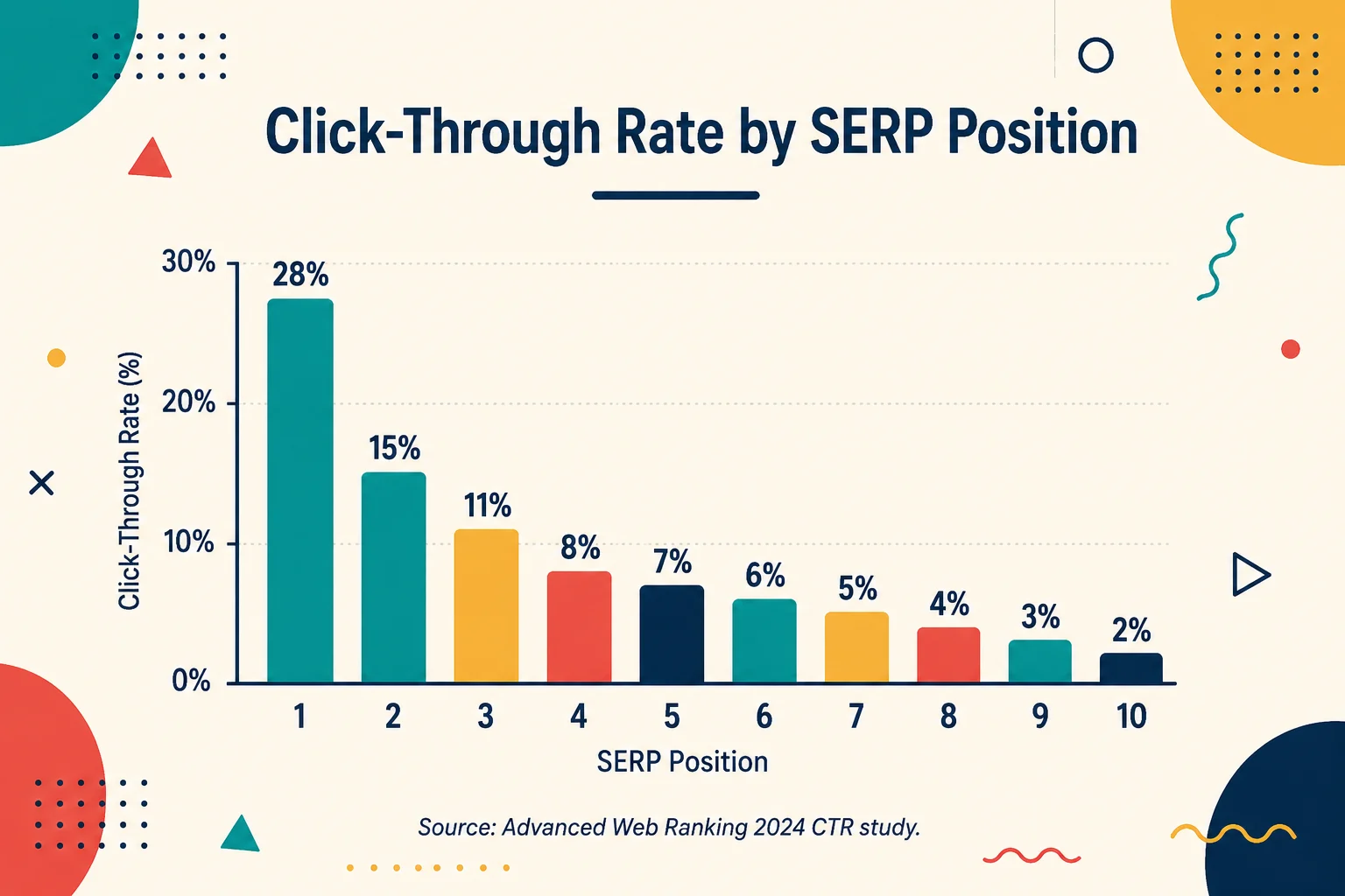 Bar chart showing click-through rate by search results position