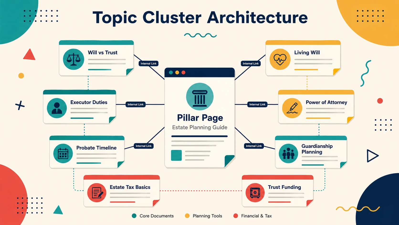 Topic cluster architecture diagram with a pillar page connected to supporting law firm blog articles