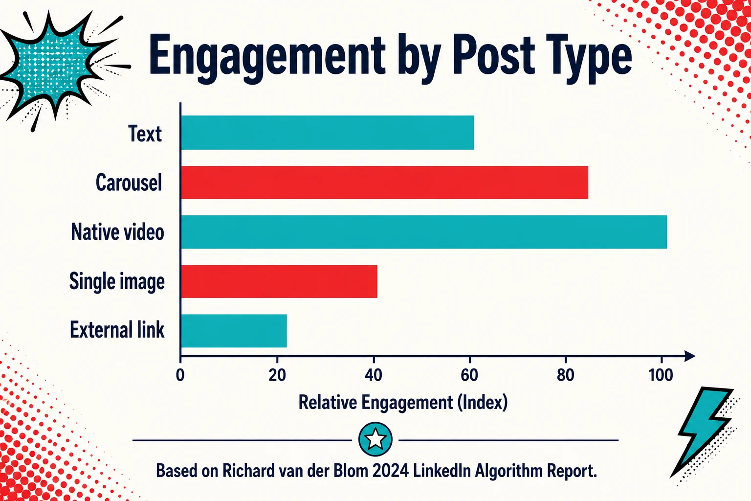 Horizontal bar chart comparing LinkedIn engagement by post type for legal niche content