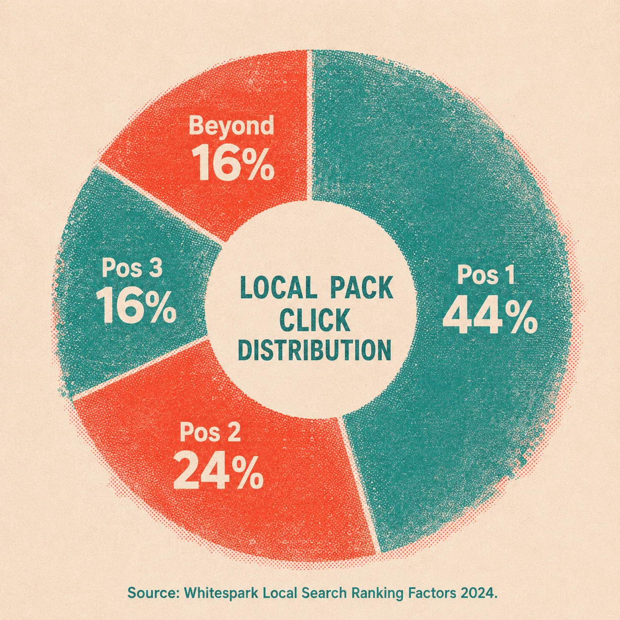 Donut chart showing local pack click distribution by position