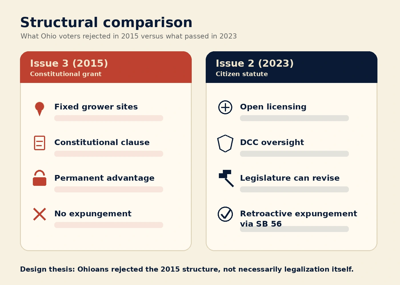 Diagram comparing Ohio Issue 3 as a constitutional commercial grant with Ohio Issue 2 as a statutory licensing framework