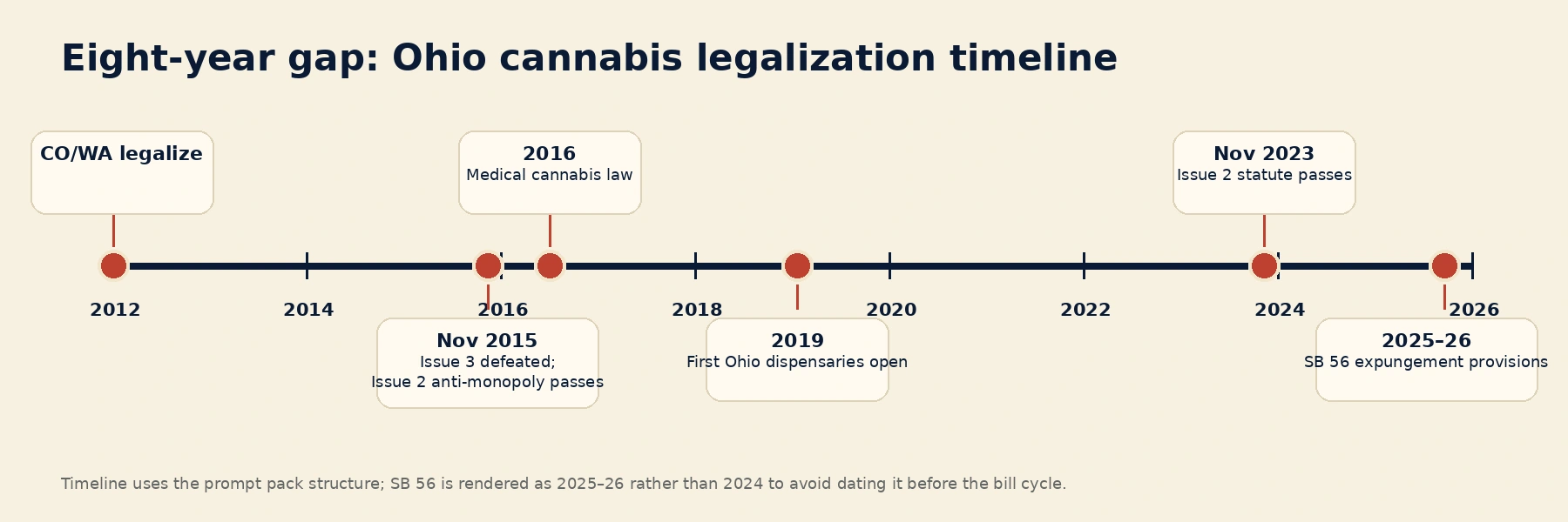 Timeline from 2012 to 2026 showing Colorado and Washington legalization, Ohio Issue 3 defeat, medical cannabis, Ohio Issue 2, and SB 56