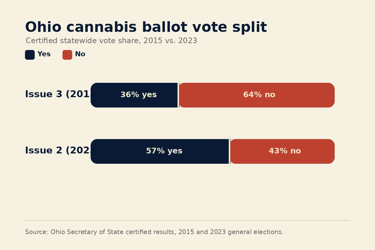 Chart comparing Ohio Issue 3 in 2015 at 36 percent yes and 64 percent no with Ohio Issue 2 in 2023 at 57 percent yes and 43 percent no