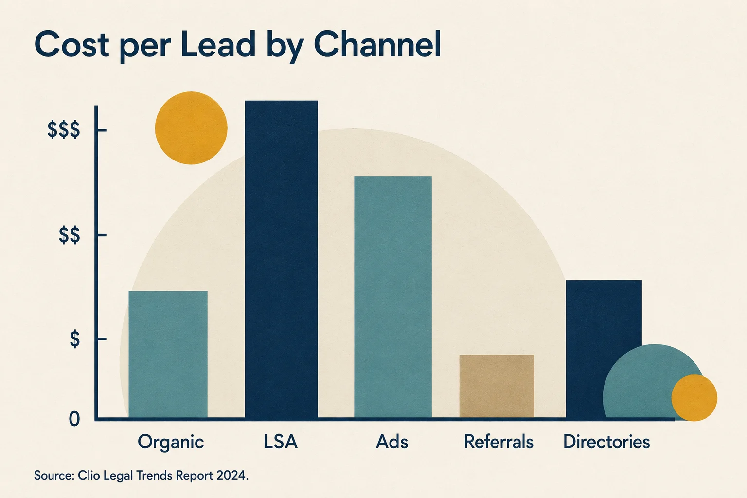 Bar chart comparing cost per lead by channel for solo attorney marketing