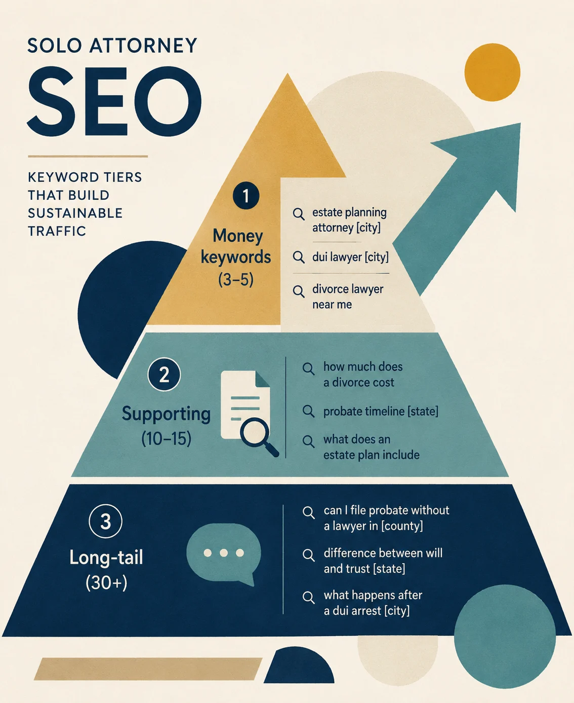 Keyword tier pyramid for solo attorney SEO with money keywords, supporting keywords, and long-tail topics
