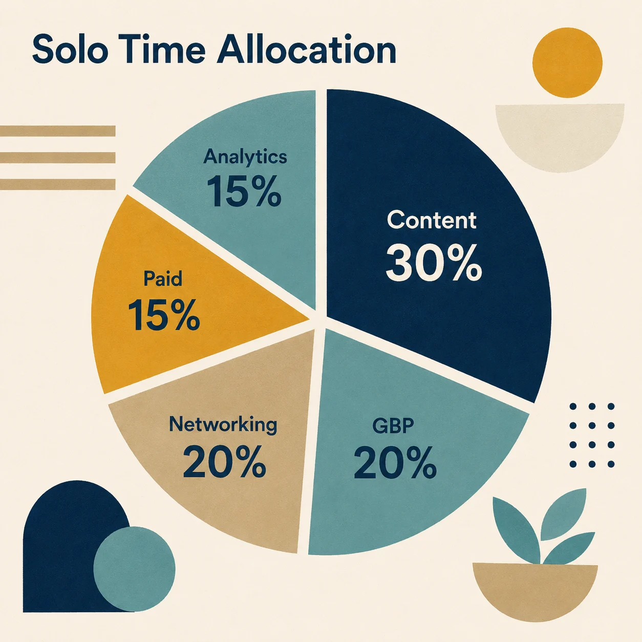 Pie chart showing where solo attorneys spend marketing hours each week