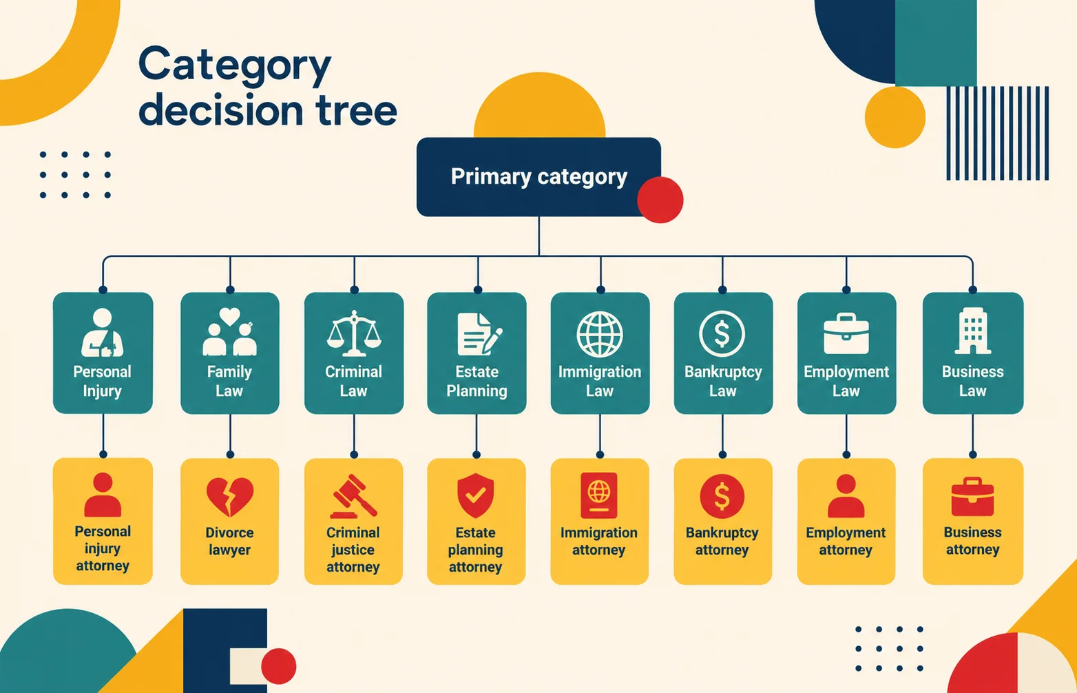 Decision tree for selecting a Google Business Profile primary category by attorney practice area