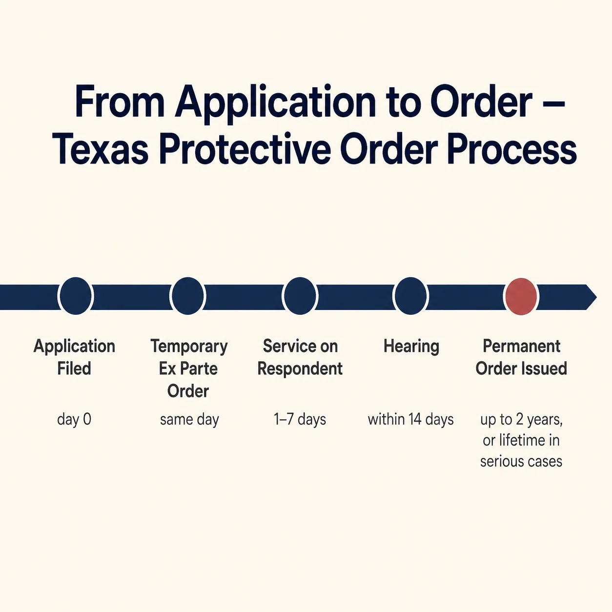 Horizontal timeline showing the Texas protective order process from application through temporary ex parte order, service, hearing within 14 days, and permanent order up to 2 years